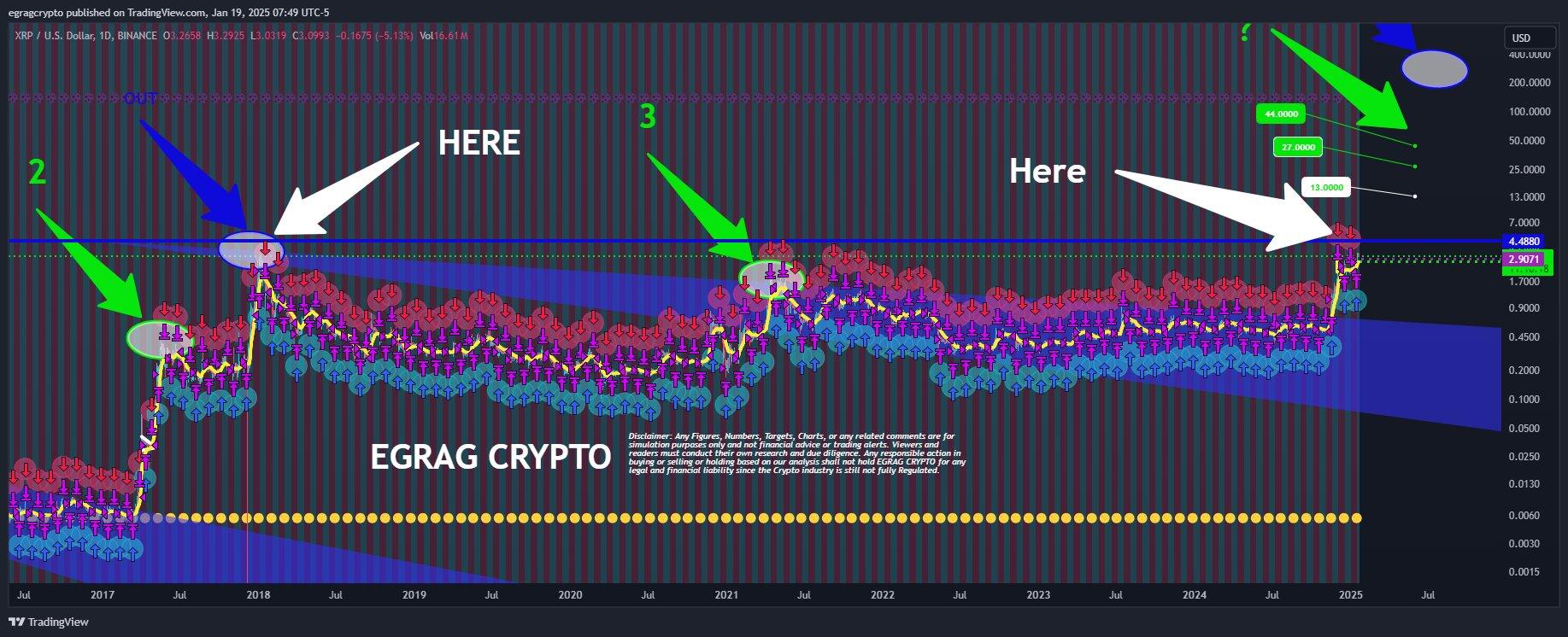 XRP价格走势预测:当XRP达到4-5美元时会发生什么?