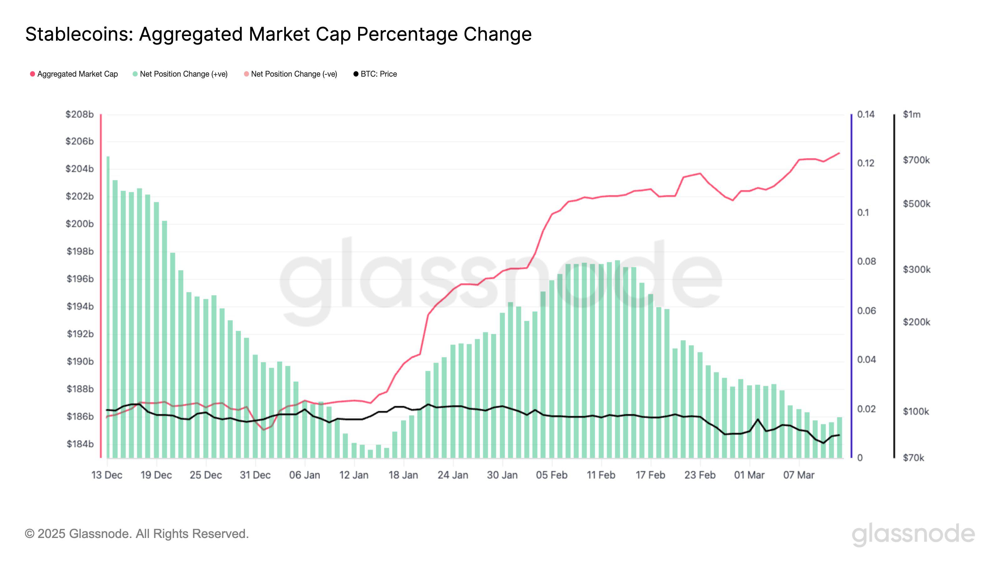 Stablecoin供应峰值预计将在2025年第一季度突破200亿美元：这对比特币的复苏有何意义？