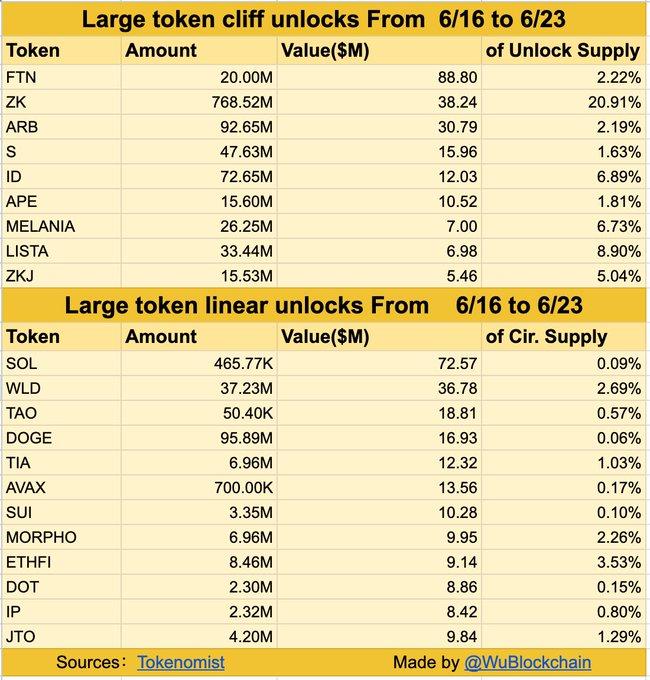 Fasttoken (FTN) 和 ZKsync (ZK) 成为本周涨幅最大的代币,涵盖 4.43 亿美元解锁