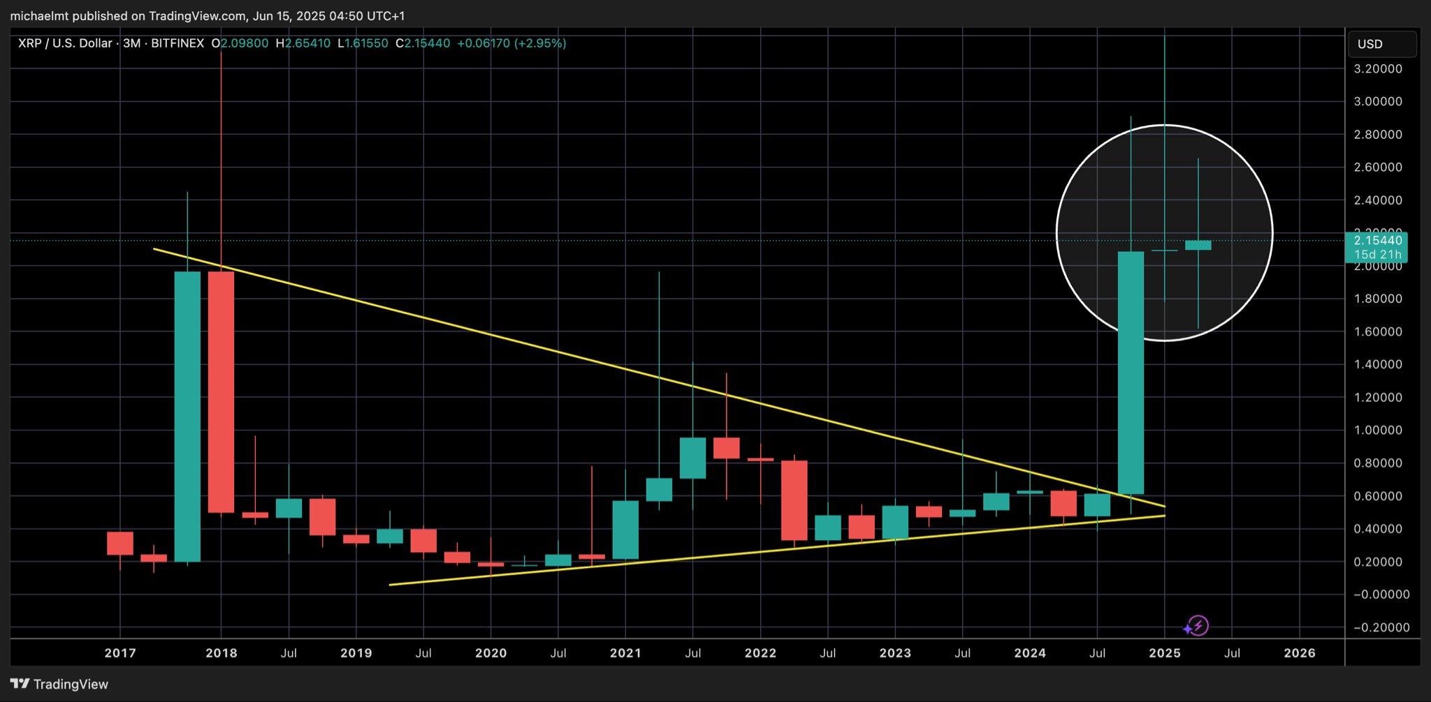 頂尖投資者對 XRP 價格做出新預測,預言在 2024 年 XRP 將造就百萬富翁