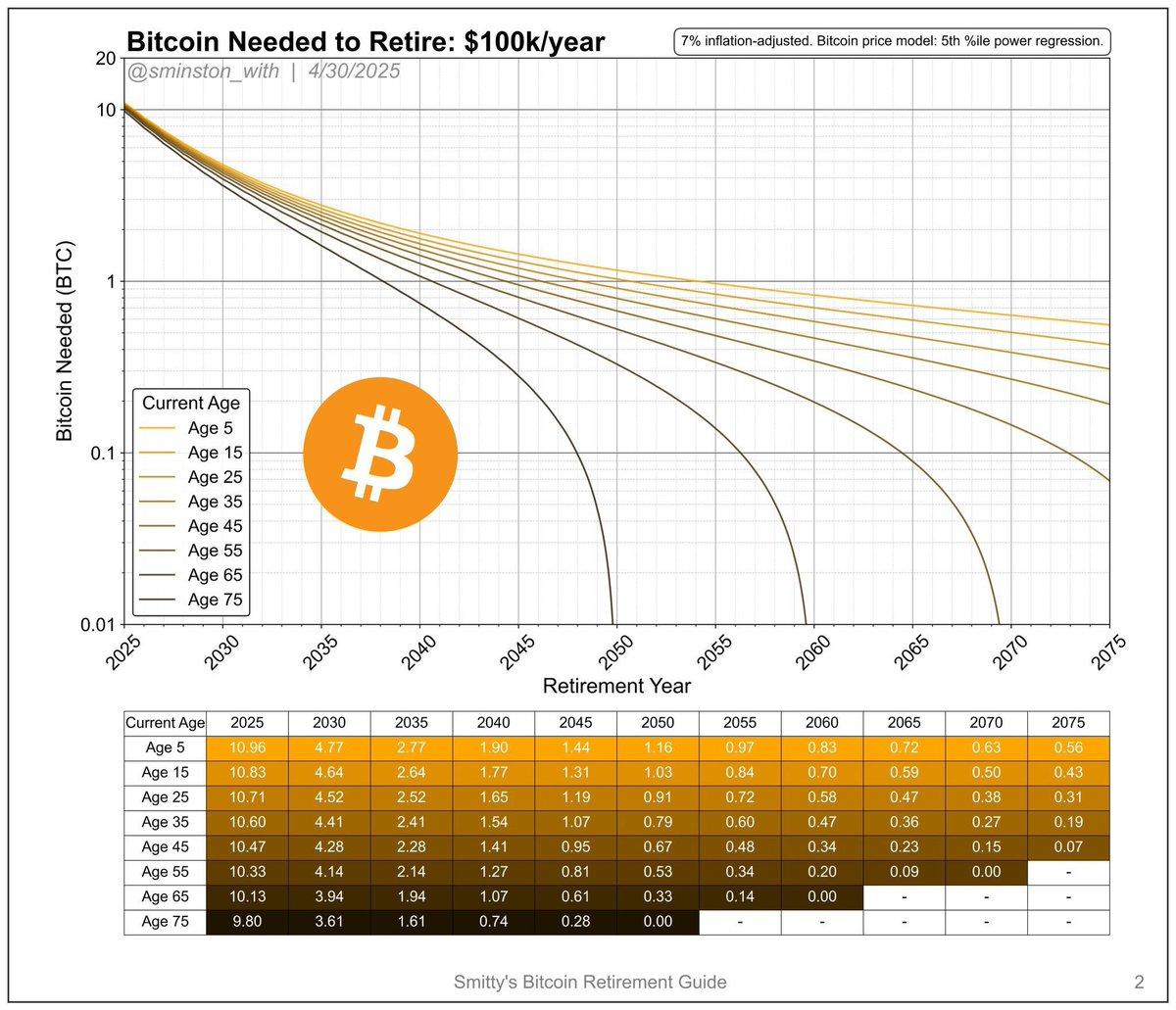 分析师：2030 年退休後如何利用比特幣