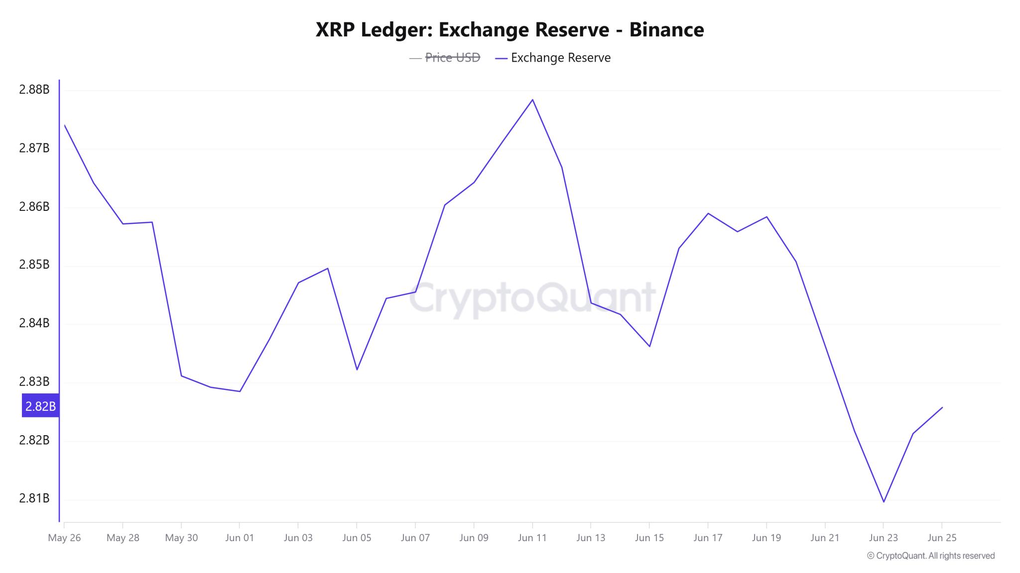 交易所是否真的在一天内看到超过120亿美元的XRP流出?实际情况揭晓