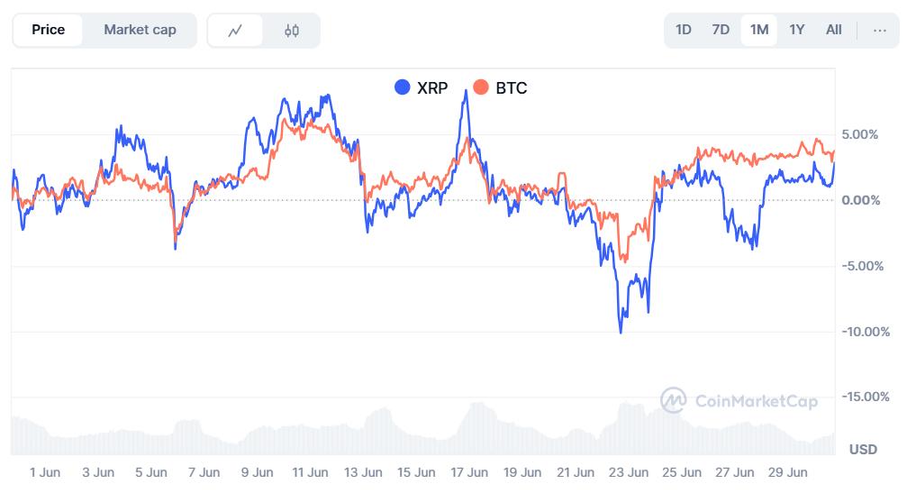 如果比特币每年翻倍,到2030年,XRP的价格会有何变化?