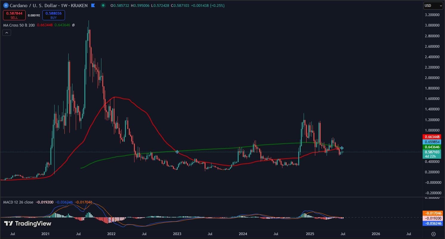 Cardano在周图首次出现金叉信号