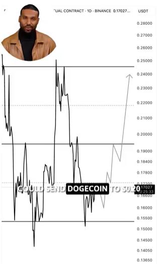 顶级分析师:狗狗币价格上涨的信号是每次出现这种形态