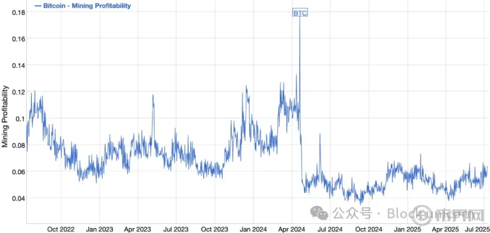 BTC 战略储备和人工智能填补比特币减半缺口