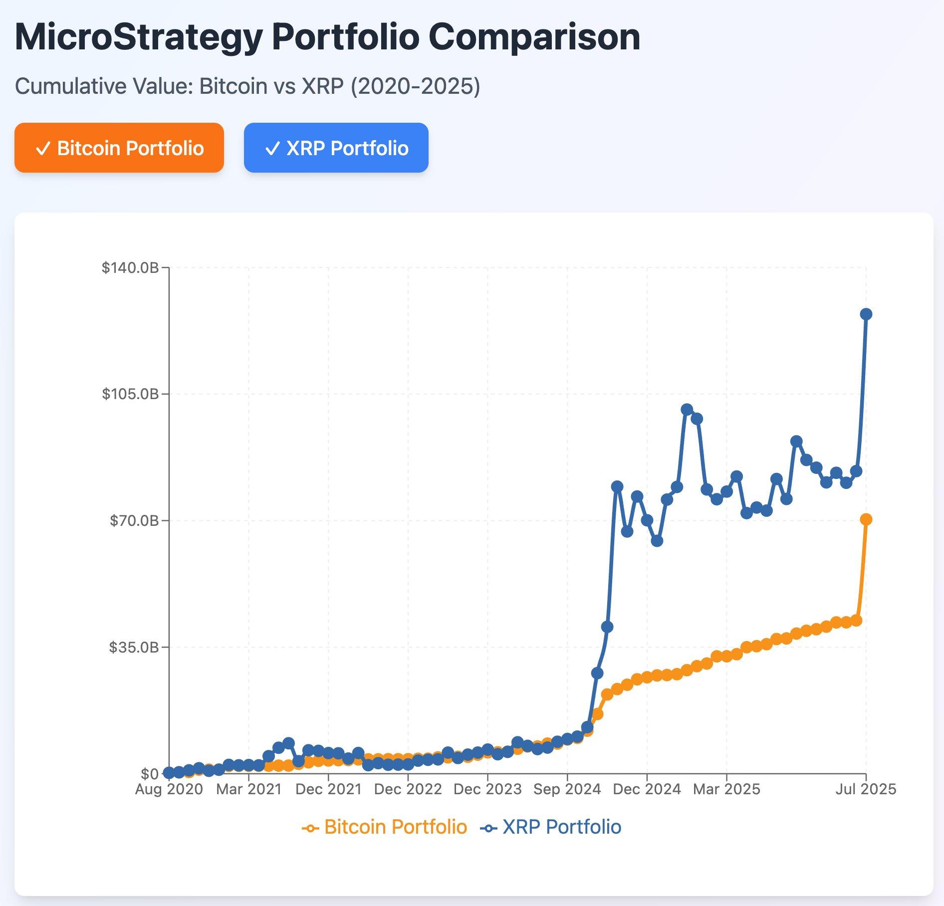 XRP投资：Ripple内部人员估计损失560亿美元，因为人们更倾向于比特币而非XRP