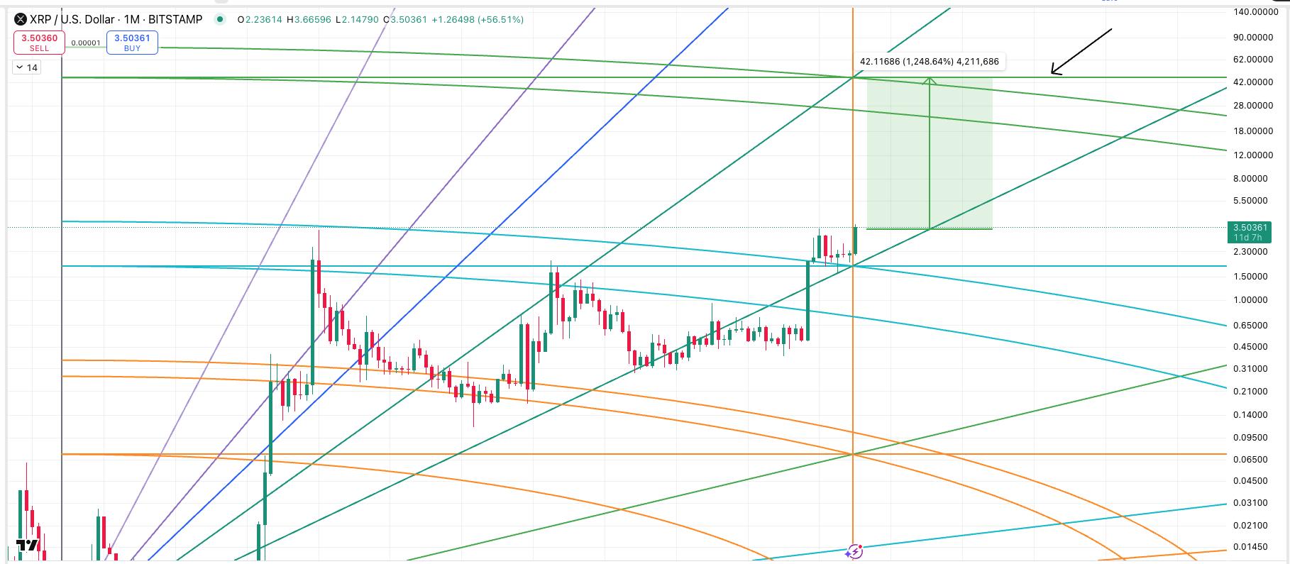 布林带指标显示XRP可能再涨1,300%