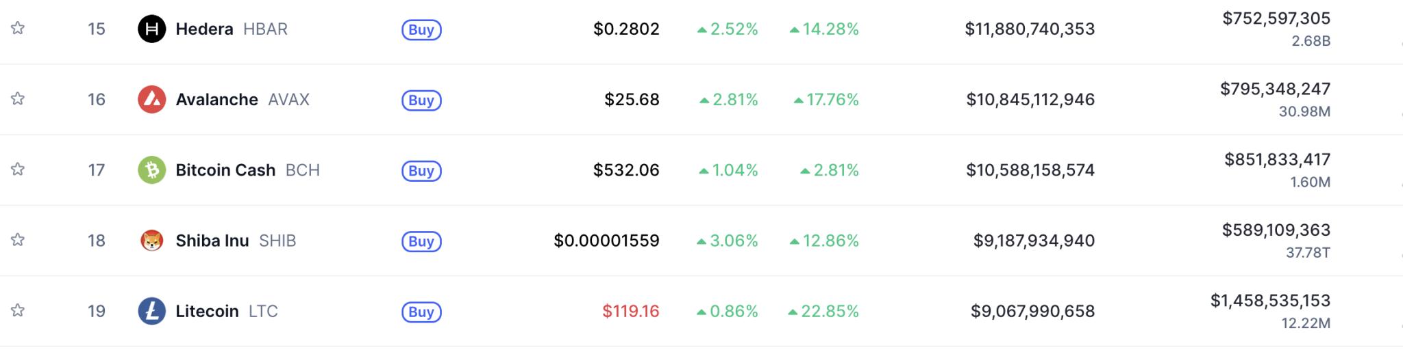 柴犬在全球加密货币排名中超过莱特币,销毁率激增2866%