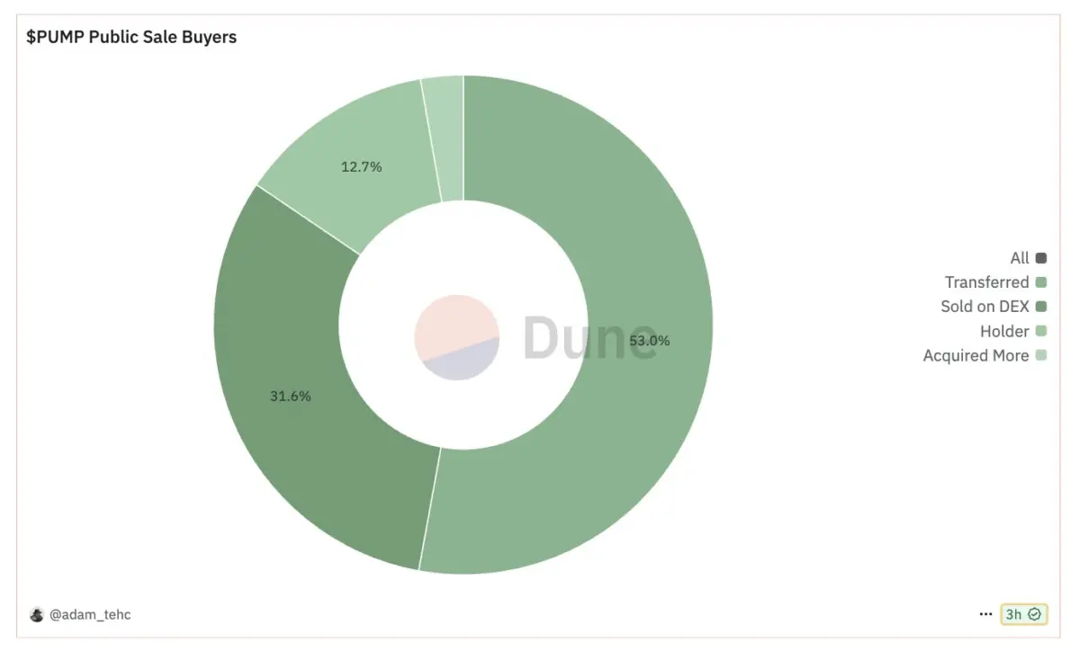 The Majority of $PUMP Buyers Selling Off Tokens, Leading to Price Plunge