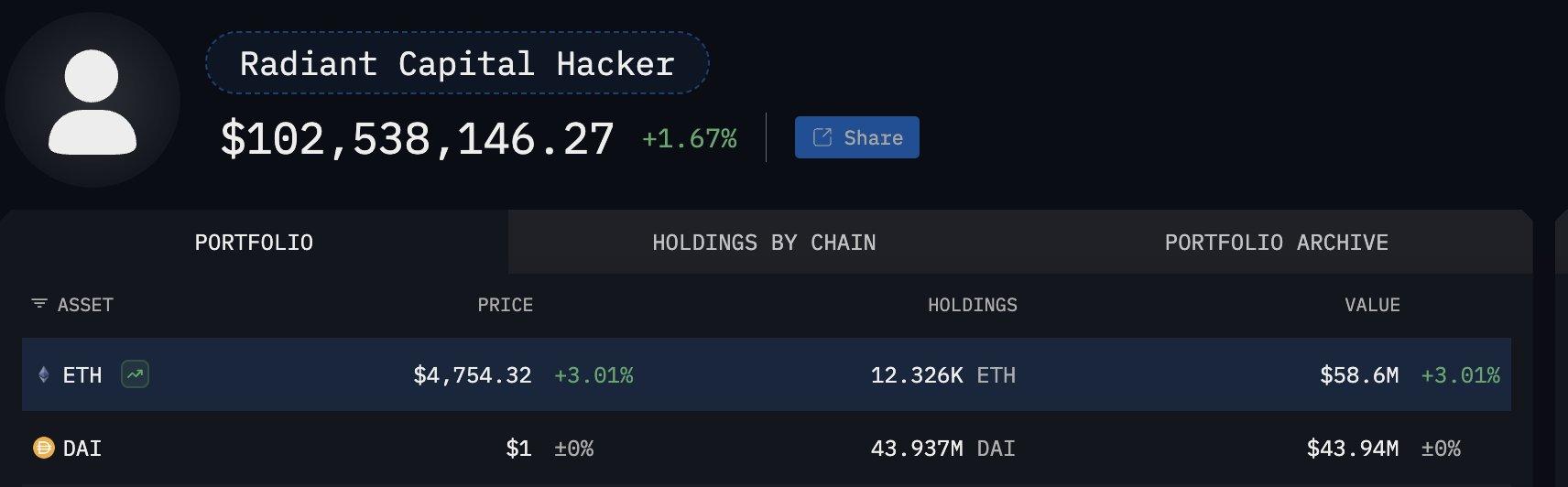 Onchain Data: Hackers Steal  Million from DeFi Projects, Profiting 93.5% with Loot during Ethereum\