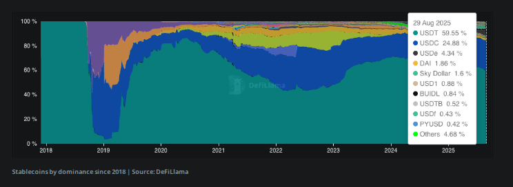 Tether Loses Control: Stablecoin Market Dominance Drops to 60%