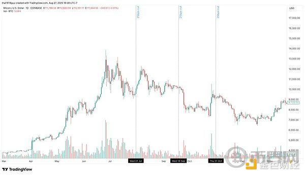Delphi Digital：降息对比特币短期走势的影响分析