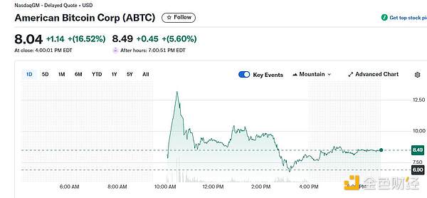 American Bitcoin Makes Spectacular Debut in Stock Market, Doubles Intraday Gains Before Giving Back Most of the Increase
