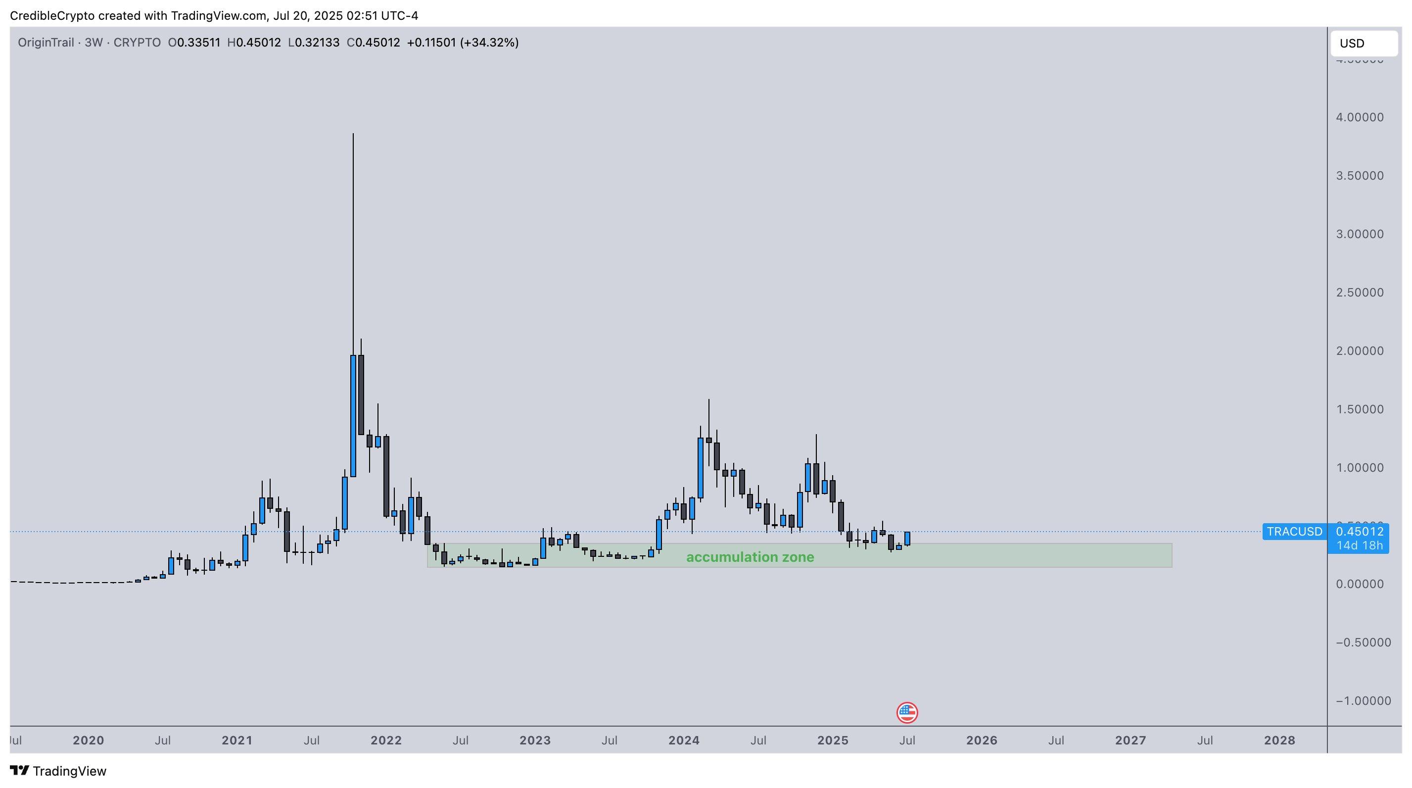 分析师突然增持低市值山寨币，预测 XRP 优于以太坊 (ETH)