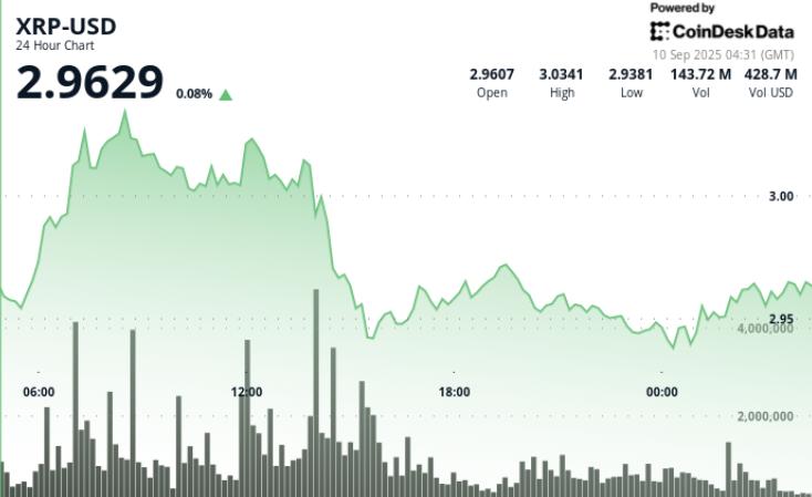 After surging past , XRP experiences a sharp decline - What should be the next move?