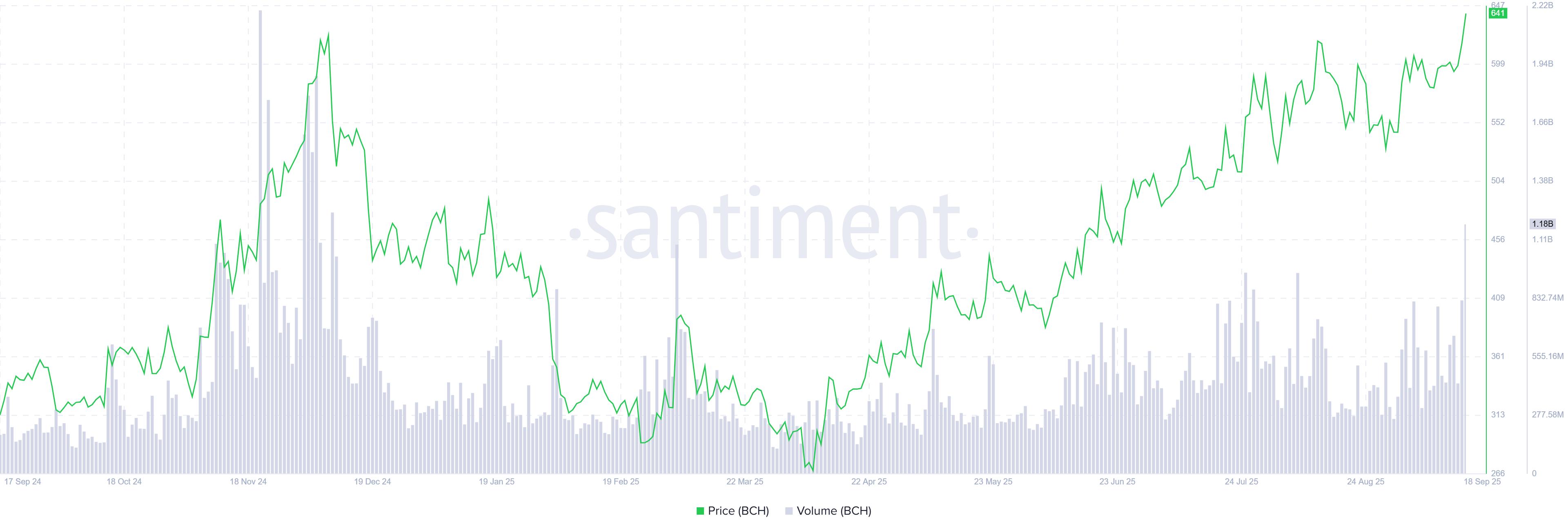 After Fed Cuts Rates by 25 Basis Points, Bitcoin Cash Hits Yearly High